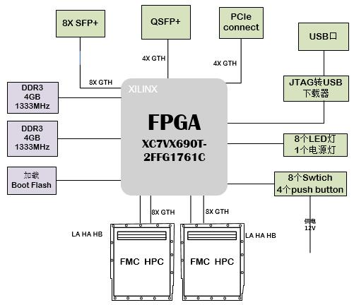 设计方案：372-基于XC7VX690T的万兆光纤、双FMC扩展的综合计算平台 RISCV 芯片验证