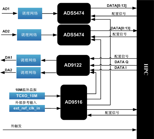 FMC160-两路14位400Msps AD，两路16位400Msps DA FMC子卡模块