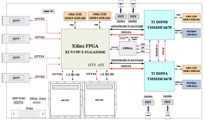 VU9P处理板设计原理图：412-基于单XCVU9P+双DSP C6678的双FMC接口 100G光