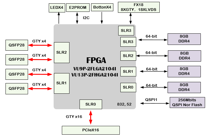 XCVU9P板卡设计方案：508-U200E 基于VU9P的4路QSFP28光纤PCIeX16收发卡