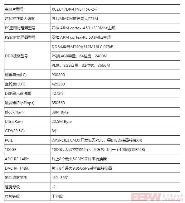 高速数据采集卡设计方案：887-基于 RFSoC 47DR的8T8R 100Gbps 软件无线电光纤