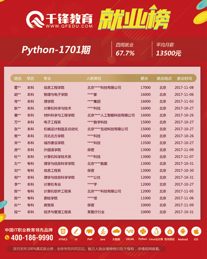 千锋Python培训首期班毕业，均薪高达13403.2元