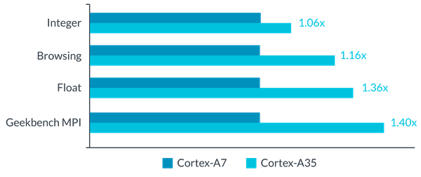 Arm Cortex-A35 性能对比