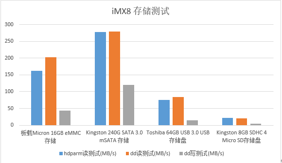 NXP iMX8 存储性能测试