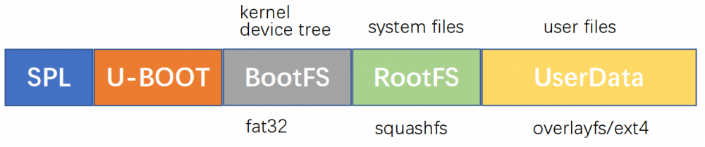 使用Squashfs和Overlayfs提高嵌入式Linux文件系统可靠性