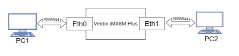 NXP iMX8M Plus 双网口性能测试_web686.png