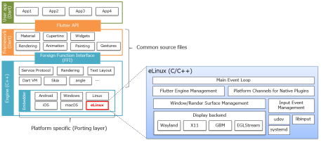在嵌入式 Linux 设备上使用 Flutter 开发图形界面