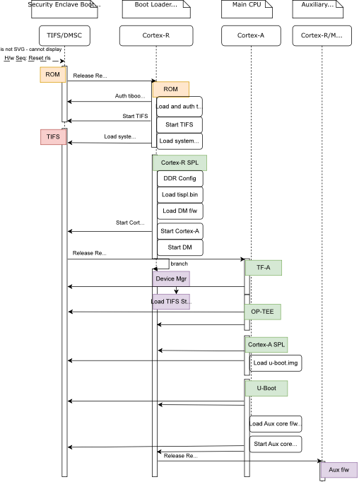 TI AM62X Secure Boot 流程簡(jiǎn)述372.png