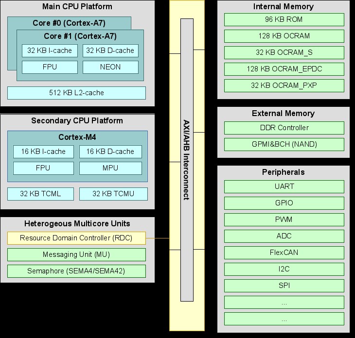 基于NXP iMX7 ARM处理器部署FreeRTOS实时操作系统