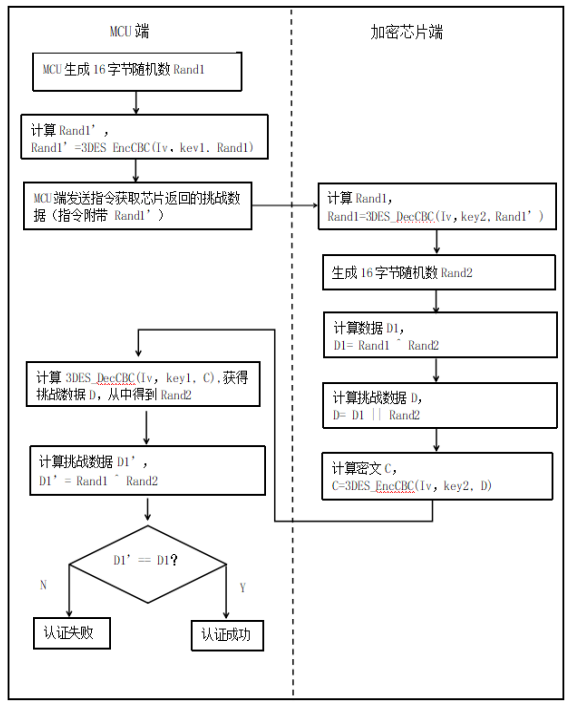 LKT4304芯片对比认证方案