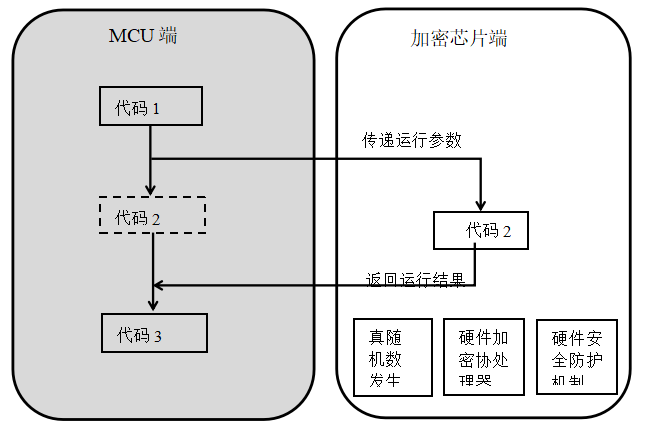 LKT代码移植加密芯片