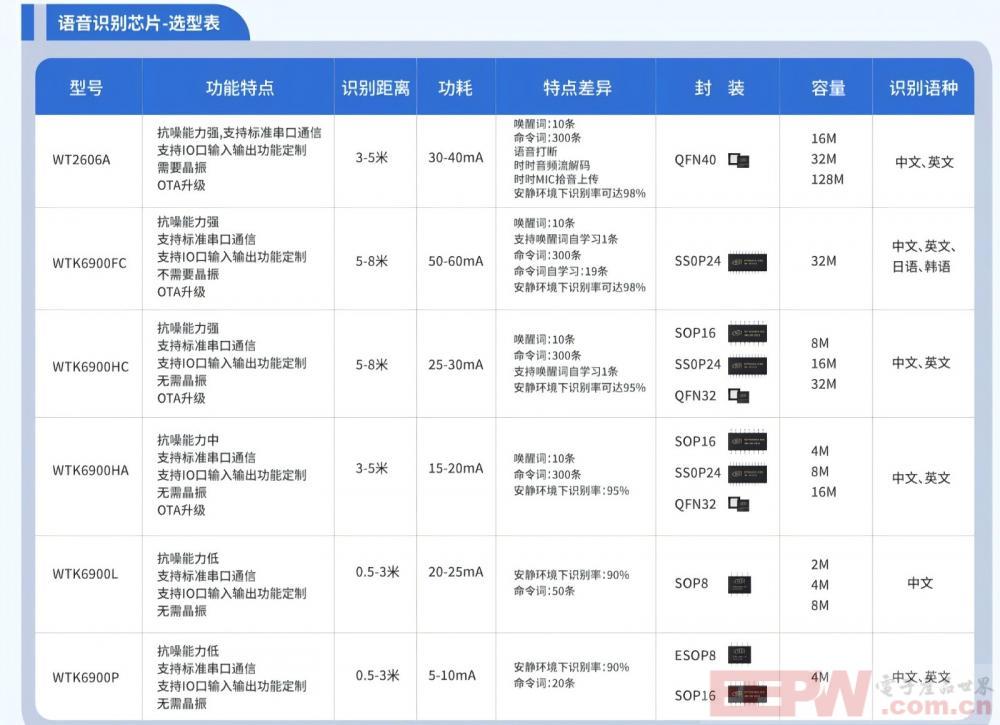 语音识别芯片选型有哪些技术参数要注意