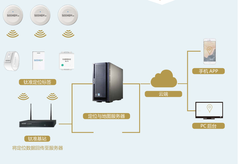 室内定位迎来新一轮创新高潮，寻息方案实现“一网多用”