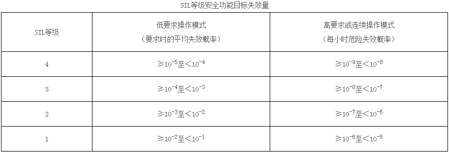 什么是SIL认证？