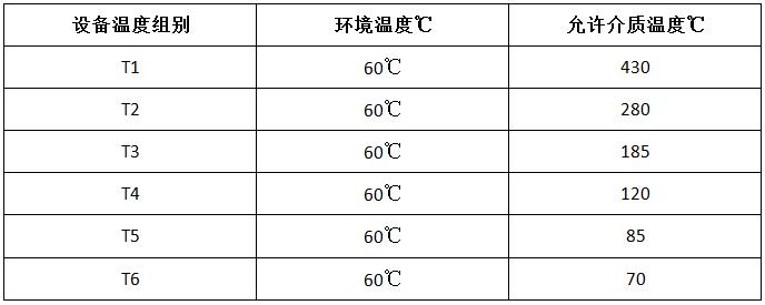 T6防爆等级中几个温度概念