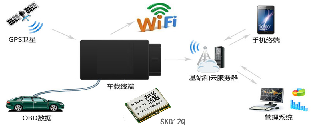 车规级GNSS模块SKG12Q助力车联网实现快速定位和精准导航