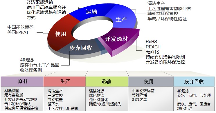 生命周期管控的方式,从产品选材开发到废弃回收利用各阶段进行有害