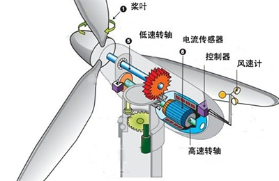 倾角传感器在风力发电设备上的应用