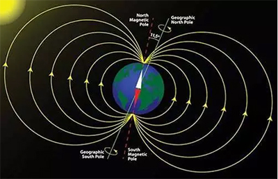 电子罗盘详解之地磁场和航向角
