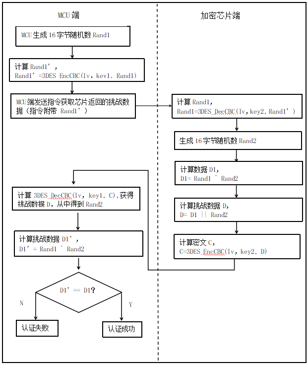 LKT4304芯片对比认证方案