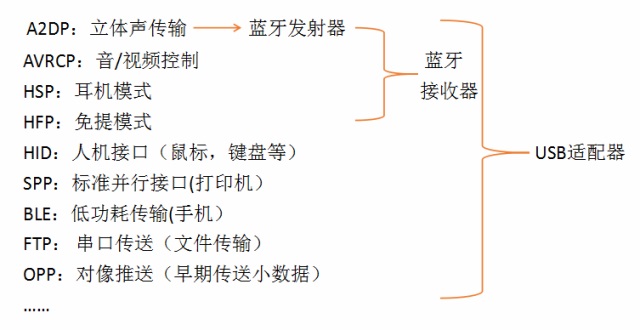 挑选蓝牙设备时应该看哪些参数