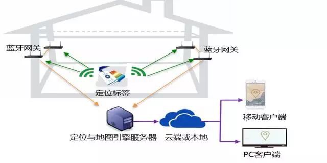 最详细的蓝牙定位技术工作原理分析