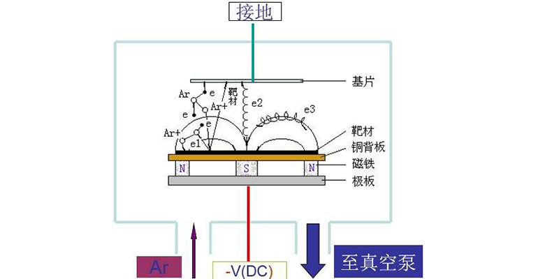旋片真空泵在真空磁控溅射镀膜中成功应用