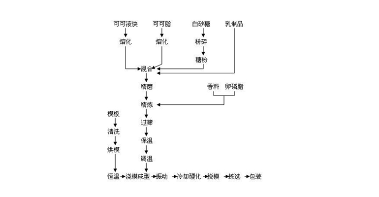 德国真空系统在巧克力生产中的应用