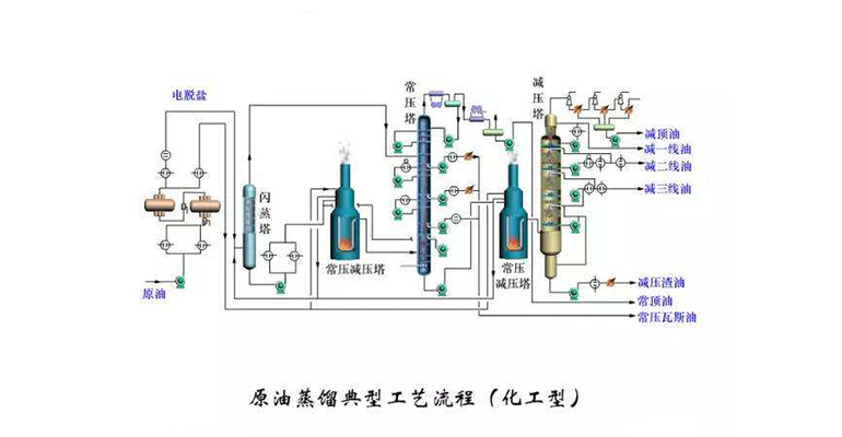 真空机组在原油真空蒸馏中的具体应用