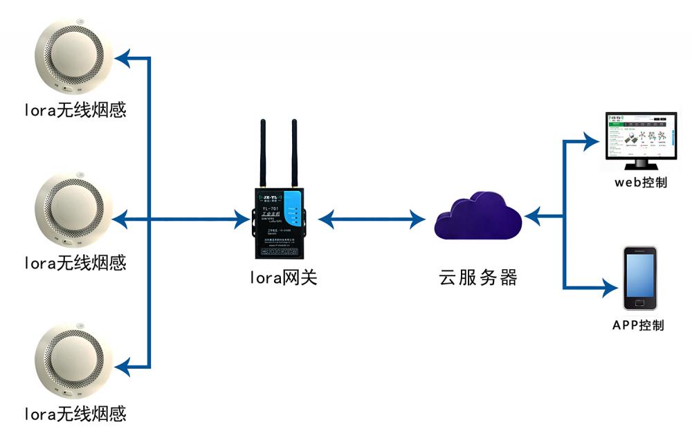 lora与NB-IoT无线通讯技术在消防产品上的应用-无线烟雾报警器