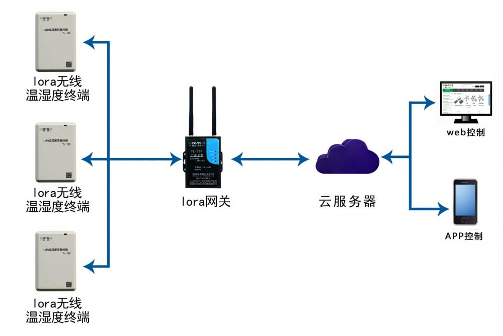 lora与NB-IoT无线通讯技术在温湿度采集产品上的应用-无线温湿度采集终端