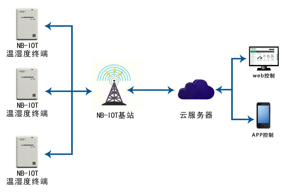 NB-IOT温湿度框架图改-A.jpg