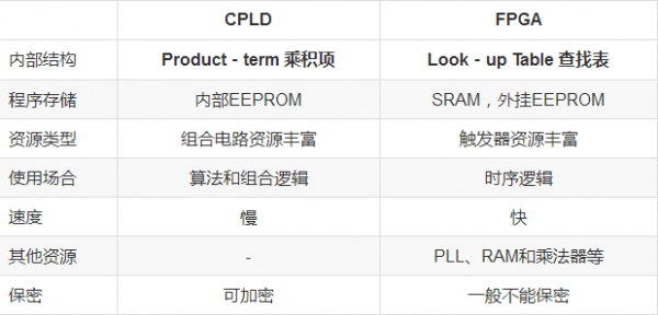 FPGA与CPLD区别