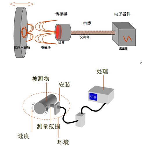 高精度电涡流位移传感器测轴振动应用