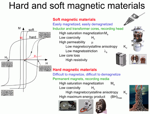 磁传感器的材料构成
