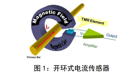 TMR隧道磁电阻技术如何应用在电流传感器中