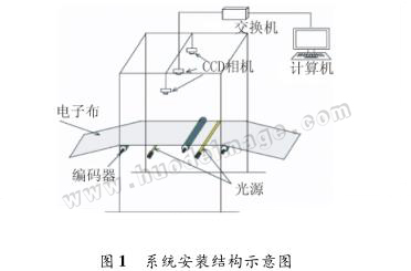 基于机器视觉的电子级玻璃纤维布疵点检测系统研究