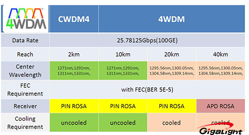 产品解析：100G QSFP28 4WDM 40km 和100G QSFP28 ER4 Lite光模