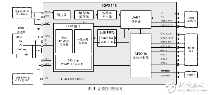 CP2110-F01-GMR USB转UART桥接器芯片