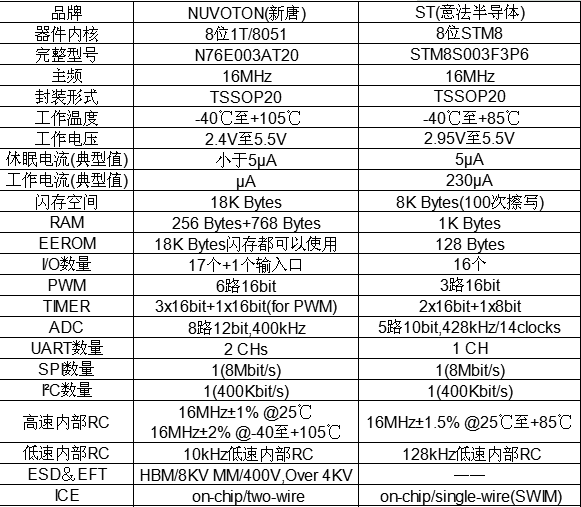 N76E003AT20和STM8S003F3P6技术指标对比