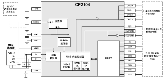 Silabs CP2104 USB转UART桥接简介