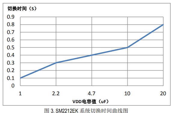 SM2212EK系统复位时间图.jpg