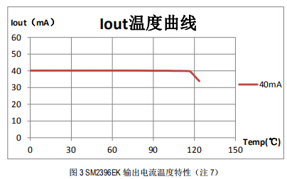SM2396EK输出电流温度特性.jpg