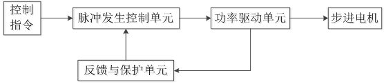 伺服电机与步进电机的区别和性能比较