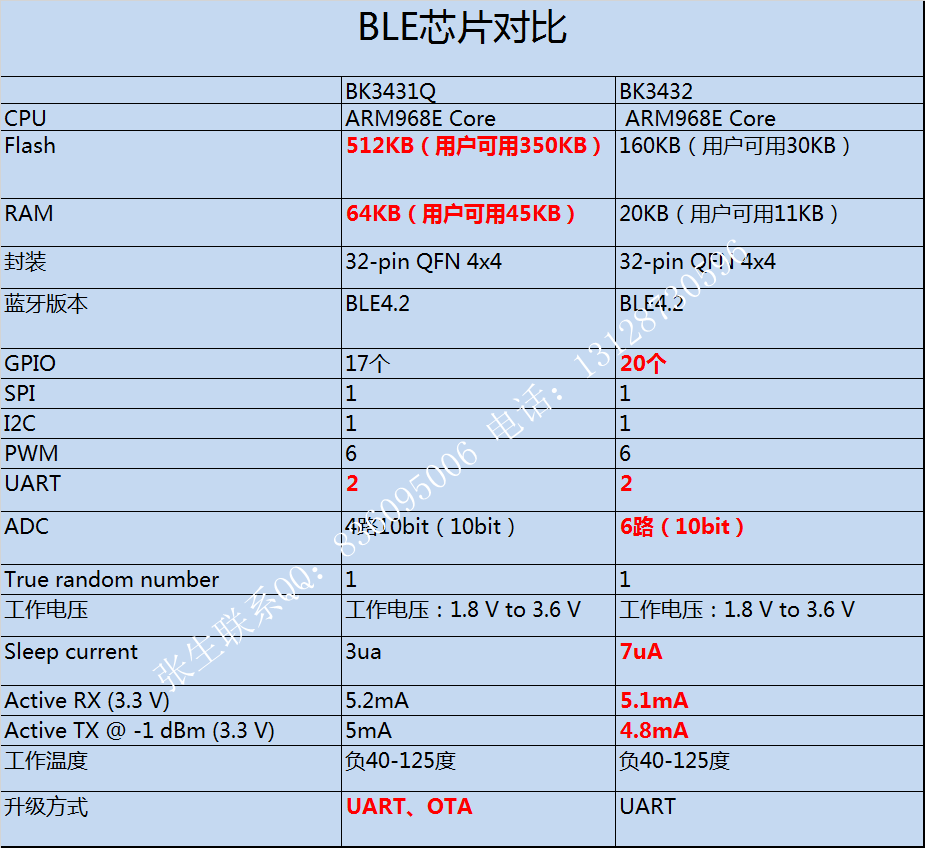BK3431Q|BK3432上海博通高性价比ble芯片，BK3432是BK3431Q的cost do