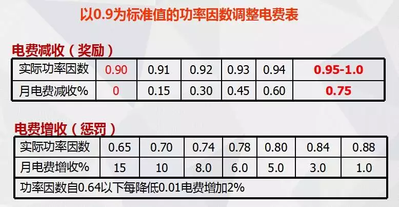 1,降低变压器输出无功功率,减少电网运行电流 2,降低变压器和电缆的