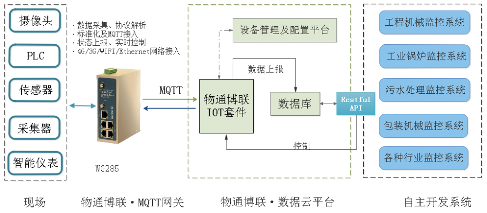 MQTT网关（产品）