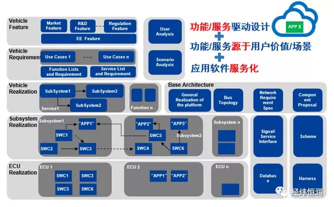 汽车电子电气架构开发咨询服务