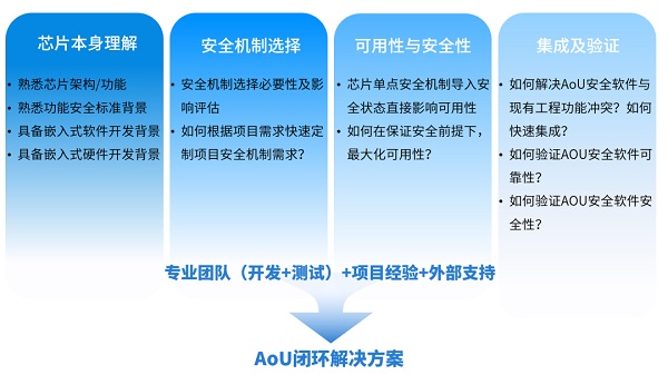 经纬恒润为国产化芯片的AoU功能安全软件赋能