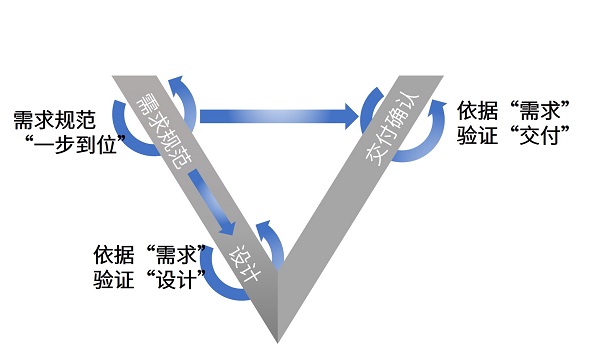 Stimulus—需求形式化建模和验证工具